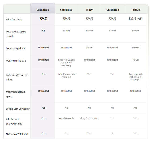 backblaze pricing vs amazon s3