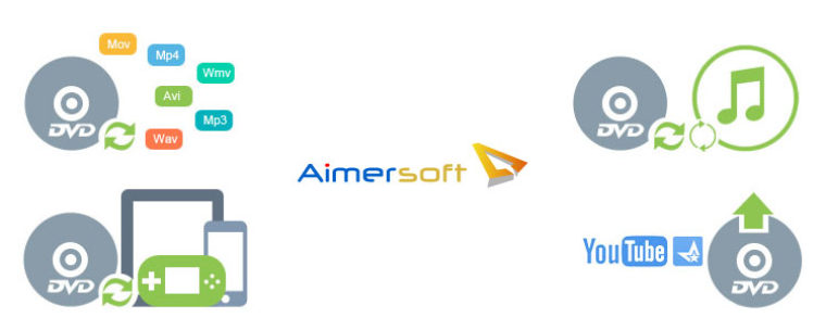 Aimersoft DVD Ripper Review (Mac & Windows)
