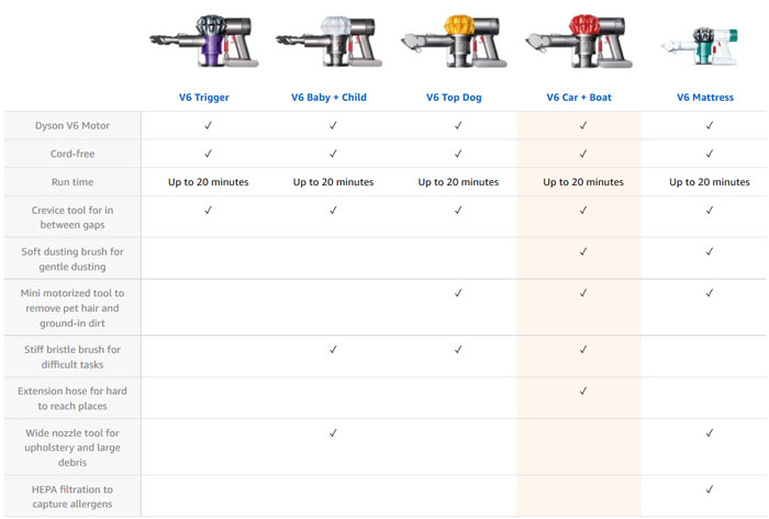 Dyson Stick Vacuum Comparison Chart