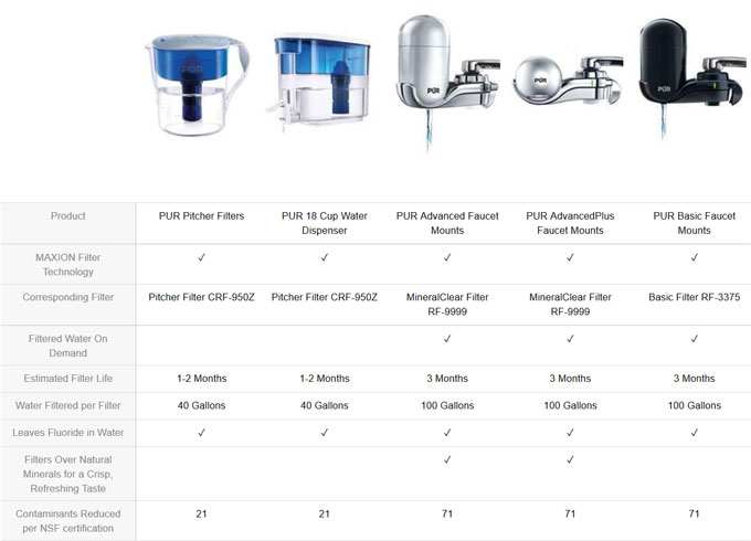 Pur Vs Brita Vs Culligan Vs Dupont Water Filters Comparison And